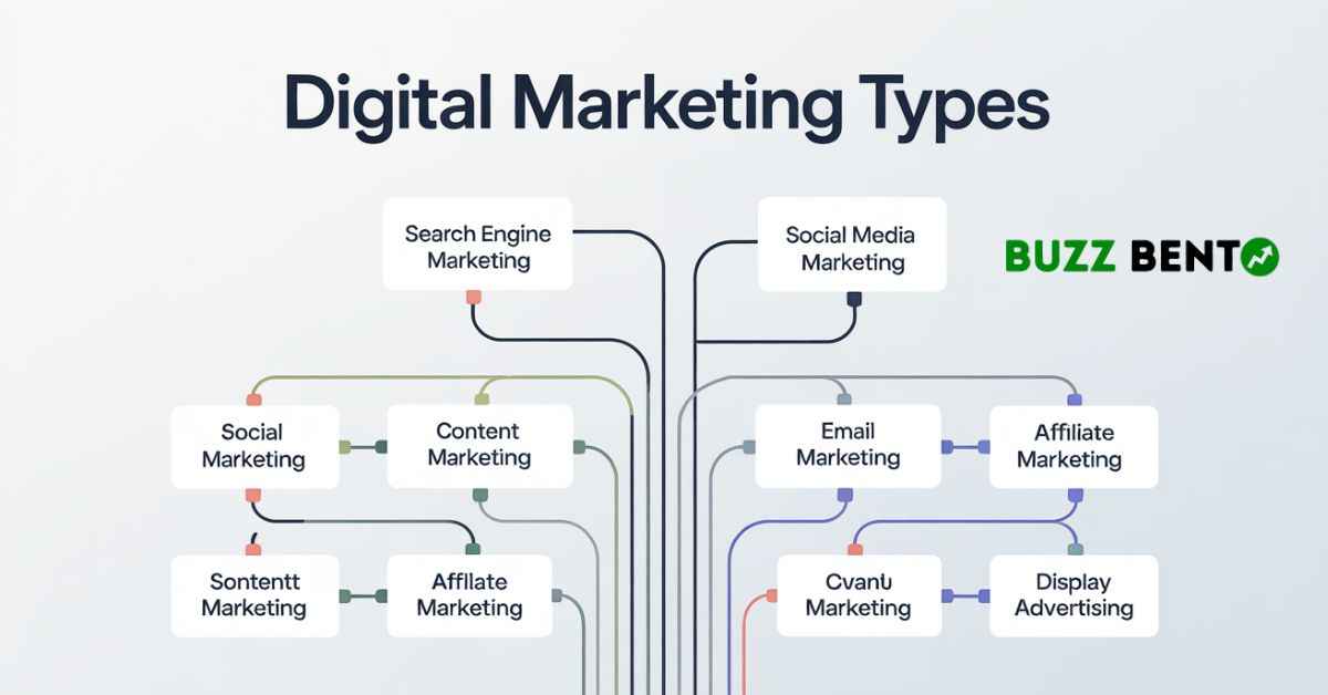 বিভিন্ন ডিজিটাল মার্কেটিং টাইপের স্ট্রাকচারাল চার্ট
